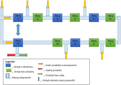 Obr. 1: Schma vrobn linky