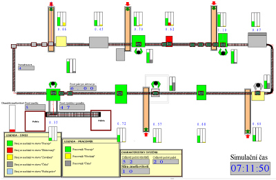 Obr. 2: Simulan model v simulanm systmu ARENA