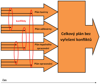 Obrázek 2 – Sdílený plán výroby bez vyřešení konfliktů Obrázek 2 – Sdílený plán výroby bez vyřešení konfliktů
