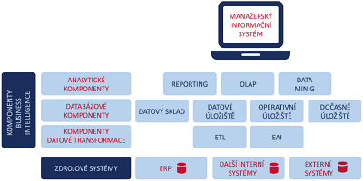 Obr. 1: Technologicky je MIS postaven na prostředcích business intelligence. Obr. 1: Technologicky je MIS postaven na prostředcích business intelligence.