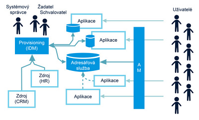 Obr. 1: Typick architektura IAM een