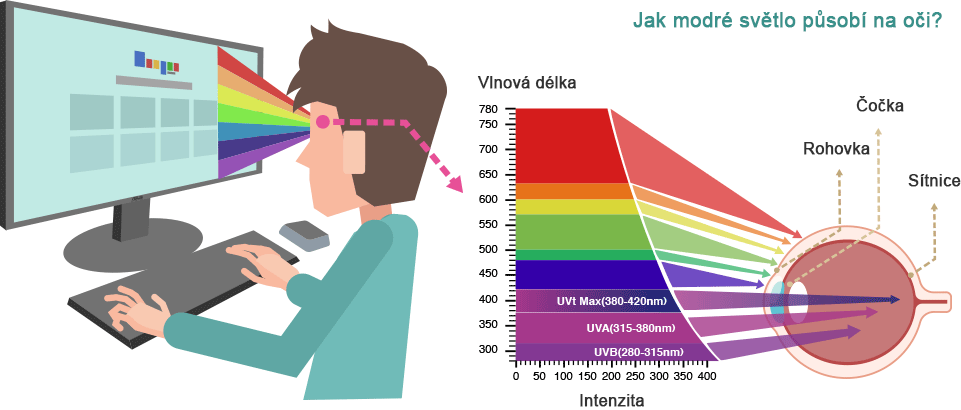Nebezpečné modré světlo