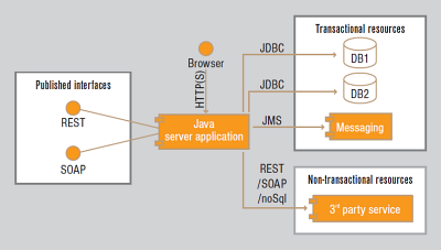 Obr. 1: Schma typov aplikace pouit pro srovnn aplikanch server