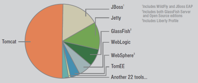 Obr. 2: Pouvanost Java aplikanch server podle przkumu ZeroTurnaround 