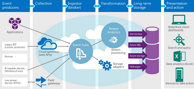 Obr. 1: Schéma toku události v systému Azure Stream Analytics Obr. 1: Schéma toku události v systému Azure Stream Analytics