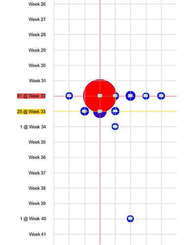 Obr. 6: Vizualizace 52x7, zdroj: Visualanalytics.com Obr. 6: Vizualizace 52x7, zdroj: Visualanalytics.com