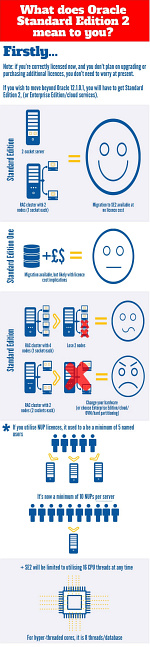 Dopady zmn v licencovn databz Oracle zpracoval server Xynomix.com do pehledn infografiky. Zdroj: Xynomix.com