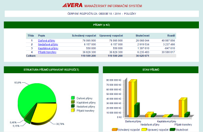 VERA MIS, erpn rozpotu