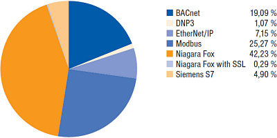 Graf 1: Protokoly ICS ve svt daje k 08/2015