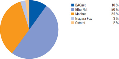 Graf 2: Protokoly ICS v R daje k 04/2015