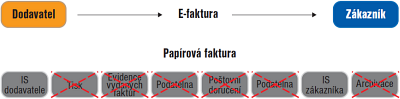 E  fakturace odstrauje vtinu manulnch zsah v procesu u obou stran, u dodavatele i zkaznka