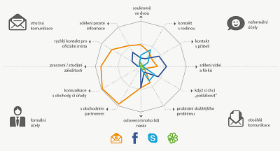 Obr. 1: Analýza některých nástrojů pro elektronickou komunikaci (e-mail, Facebook, Skype, ICQ) z hlediska jejich využívání ke specifickým účelům. Zdroj: Průzkum společnosti Seznam.cz z roku 2012 Obr. 1: Analýza některých nástrojů pro elektronickou komunikaci (e-mail, Facebook, Skype, ICQ) z hlediska jejich využívání ke specifickým účelům. Zdroj: Průzkum společnosti Seznam.cz z roku 2012
