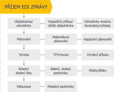 EDI komunikace vnvaznosti nadal firemn procesy vsystmu HELIOS Orange