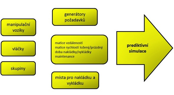 Obr. 1: Zjednodušené schéma fungování systémů pro nastavení a řízení výrobní logistiky. Obr. 1: Zjednodušené schéma fungování systémů pro nastavení a řízení výrobní logistiky.