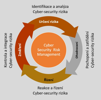 Obr. 1: Cyklické řízení kybernetického rizika