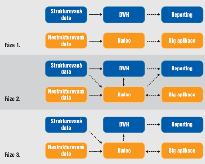 Obr. 1: Evolun fze implementace a pouvn big data platformy vetn relevantnch logickch datovch tok