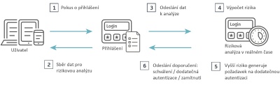 Obr. 1: Schéma procesu rizikové analýzy (např. behaviorální biometrie) při autentizaci uživatele. Obr. 1: Schéma procesu rizikové analýzy (např. behaviorální biometrie) při autentizaci uživatele.