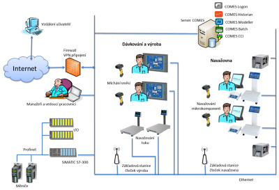 Obr. 2: Systémová architektura řešení Elektronického řízení výroby a technologie Obr. 2: Systémová architektura řešení Elektronického řízení výroby a technologie