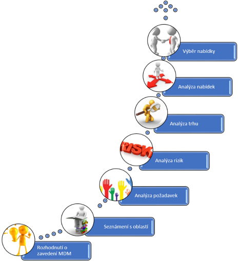 Obr. 1: Co pedchz implementaci Mobile Device Managementu