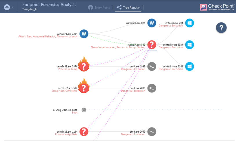 Check Pointm Forensics Analysis