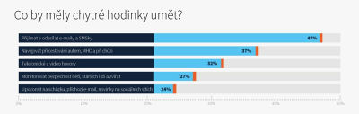 chytr hodinky - infografika