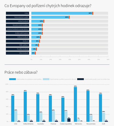 chytr hodinky - infografika