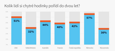 chytr hodinky - infografika