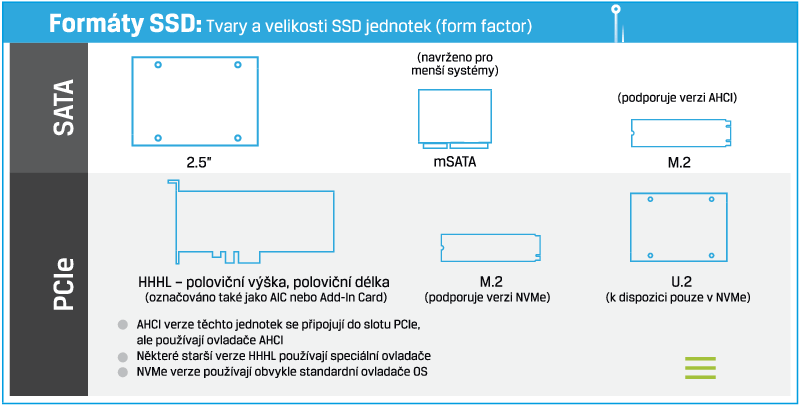Formáty SSD: Tvary a velikosti SSD jednotek (form factor)