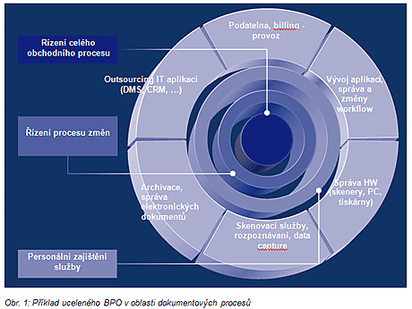 Příklad uceleného BPO v oblasti dokumentových procesů