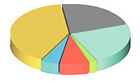 Firmy pouvaj pro testovn iv data