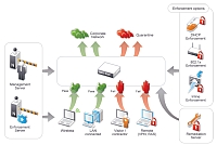 Novell ZENworks Network Access Control