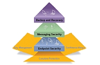 Nov sady Symantec Protection Suite