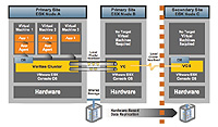 Integrace VCS s produkty VMware vCenter