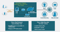 Bezpenostn een Cisco pro st bez hranic