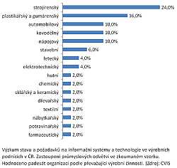 Vzkum stavu a poadavk na informan systmy a technologie ve vrobnch podnicch v R.