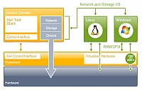 Xen 4.0 hypervisor pin vy vkon