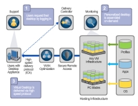 Nov verze Citrix XenDesktop