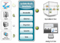Software AG uvolnila webMethods OneData