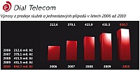 Dial Telecom zdvojnsobil trby i zisk