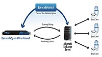 Barracuda Spam & Virus Firewall
