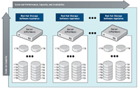 Red Hat Storage Software Appliance