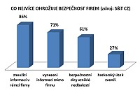 Intriky zamstnanc ohrouj bezpenost firem