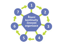 Jak na havarijn plny a plny obnovy ICT infrastruktury?