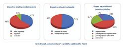 Graf 1: Dopad nekomunikovn v prbhu vbrovho zen
