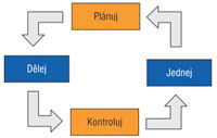 Demingv cyklus PDCA