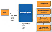 Cloud computing versus virtualizace