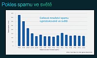 V R poklesl loni spam o 88 %