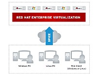 Red Hat Enterprise Virtualization 3.0