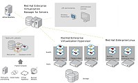 Nov verze platformy Red Hat Enterprise Virtualization