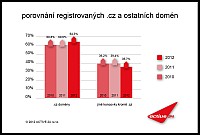 Zjem o .cz domny roste